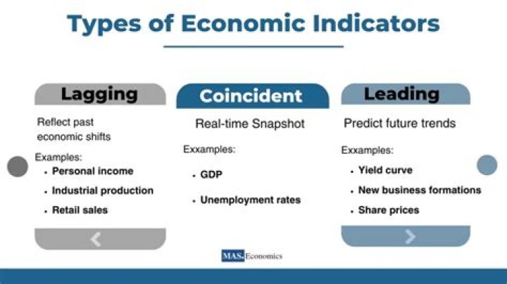 What are the leading lagging and coincident economic indicators?