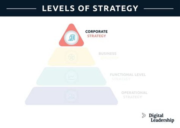 What are the levels of strategy explain each level?