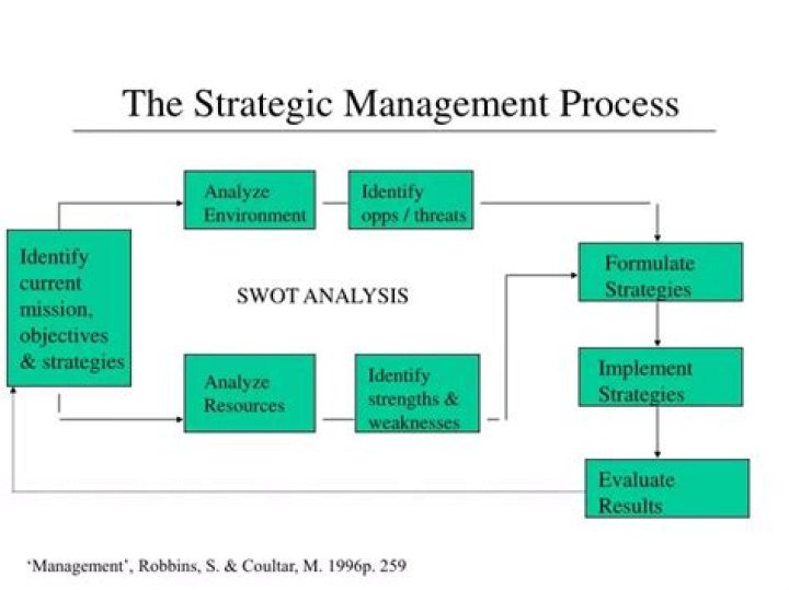 What are the limitations of strategic management process?