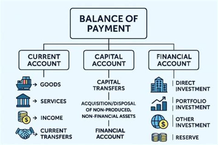 What are the main accounts of balance of payment?