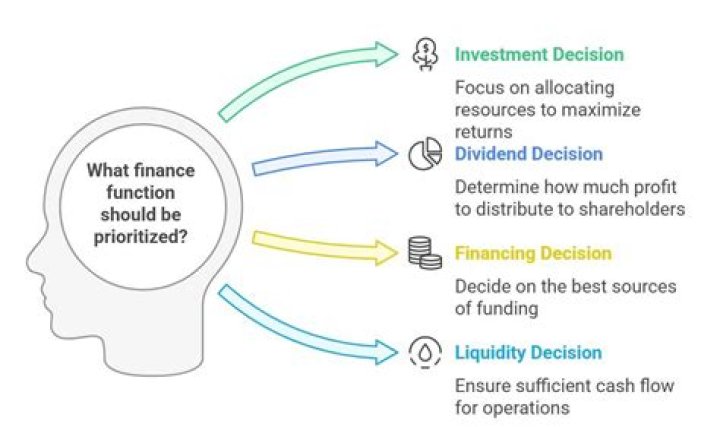 What are the main decisions in finance?