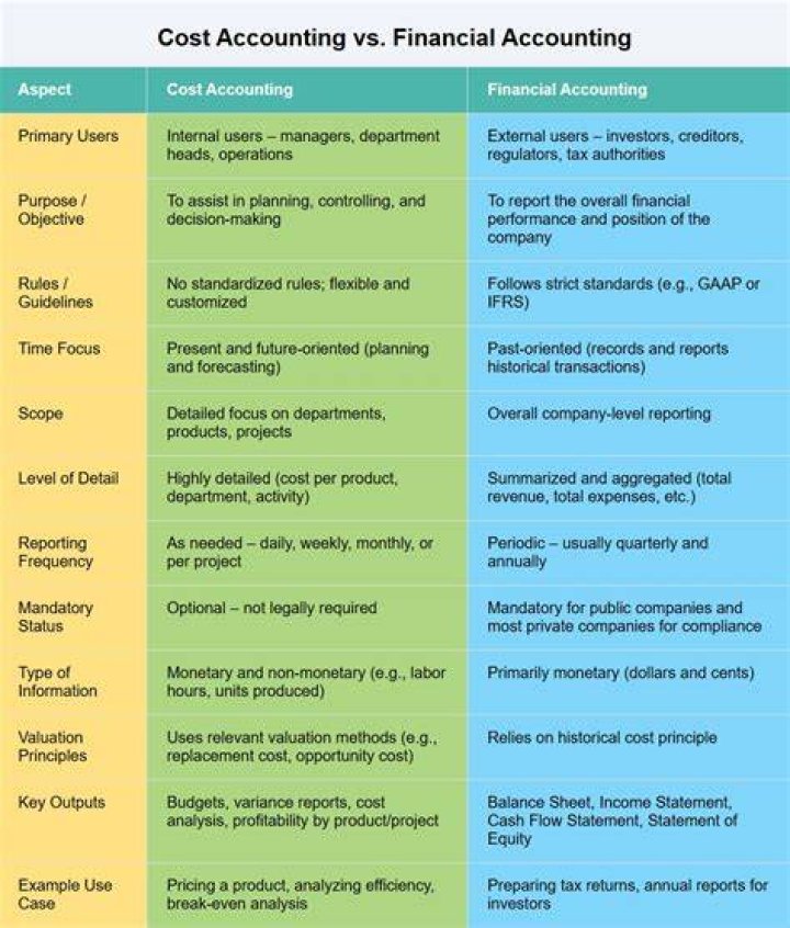 What are the main differences between financial accounting and management accounting?
