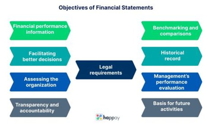 What are the main objectives of financial statements?