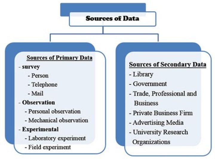 What are the main sources of data?