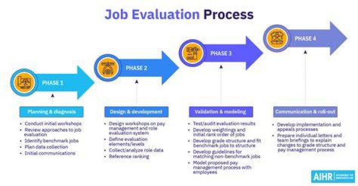 What are the main types of job evaluation schemes?