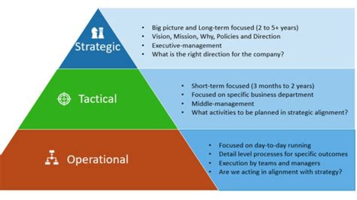 What are the methods of managing at strategic level?