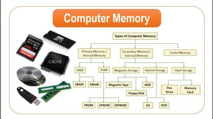 What are the most important factors you need to consider when choosing a memory for computer?