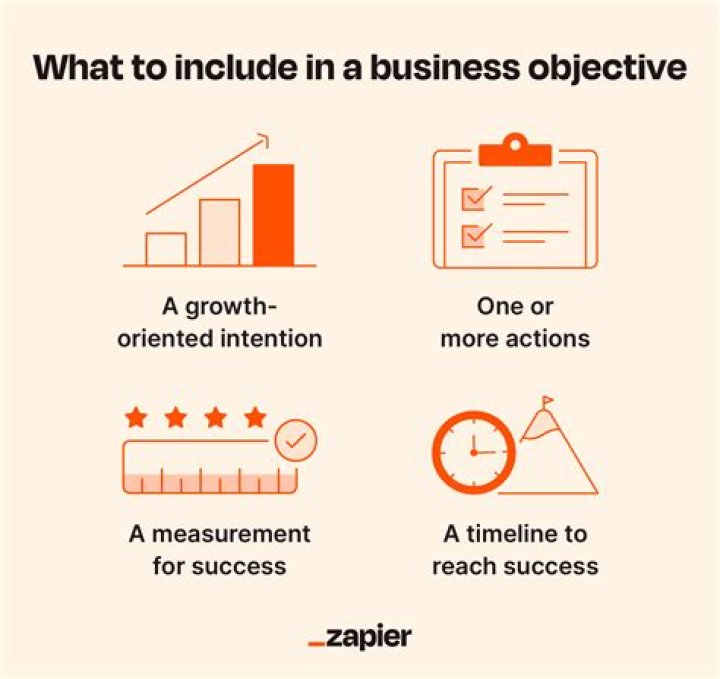 What are the objectives of a business letter?