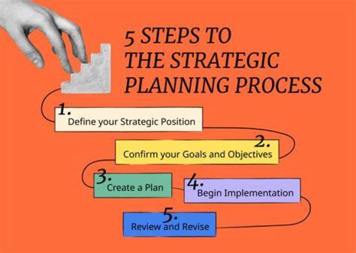 What are the objectives of planning process?
