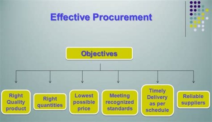 What are the objectives of procurement department?