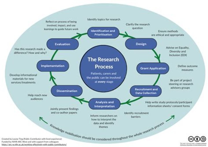 What are the parts of sociological research process?