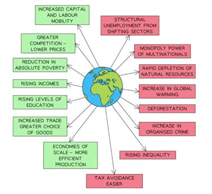 What are the political consequences of Globalisation in India?