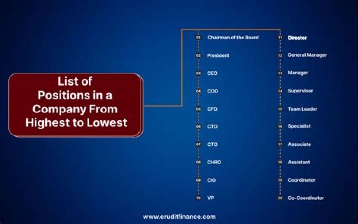 What are the positions at the post office?