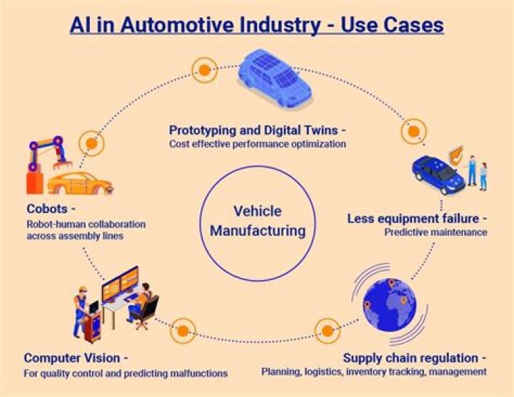 What are the problems in automotive industry?