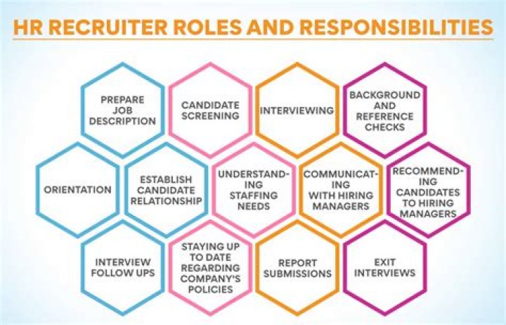 What are the responsibilities of HR recruiter?