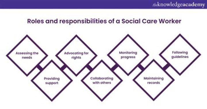 What are the roles and responsibilities of a social worker?