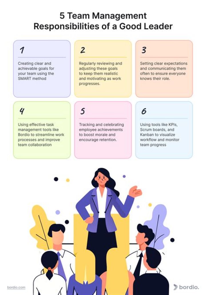 What are the roles and responsibilities of good leadership and management in an Organisation?