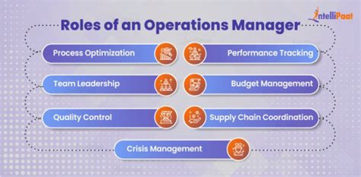 What are the roles of operations management?