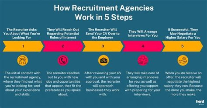 What are the roles of recruitment agencies?