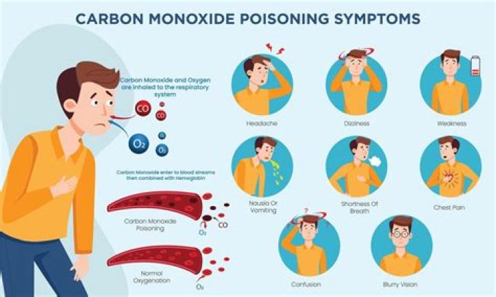What are the signs of carbon monoxide poisoning in your home?