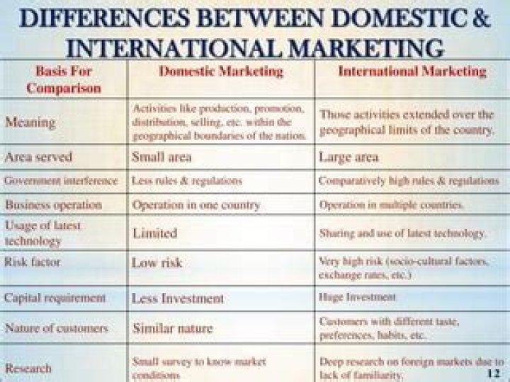 What are the similarities between the domestic and international markets?