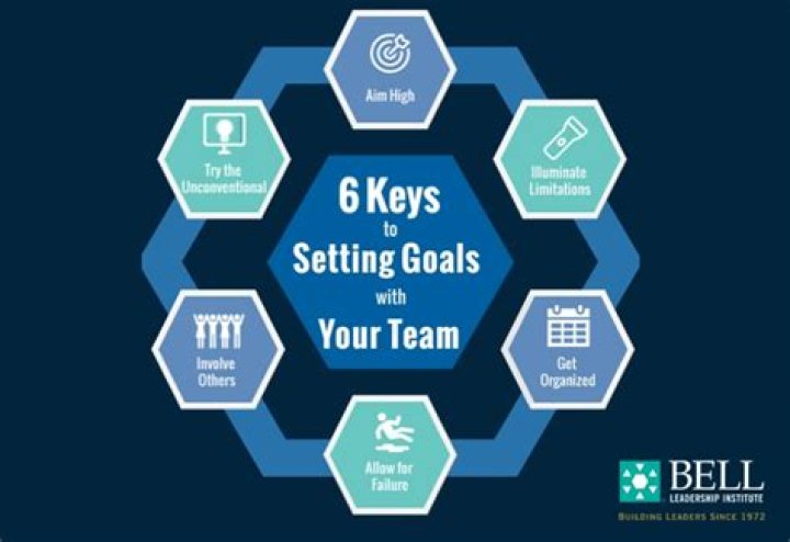 What are the six key points of goal setting?