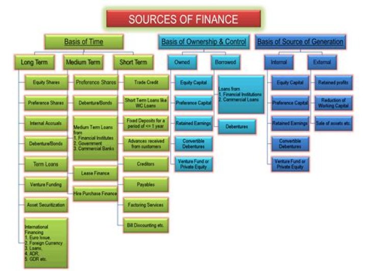 What are the source of finance for construction industry?