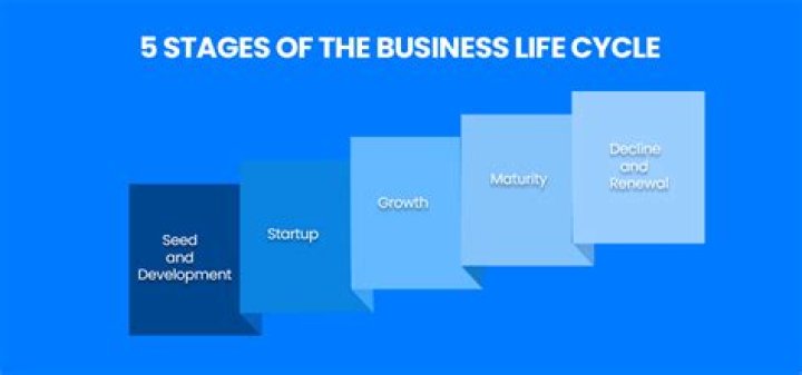 What are the stages in business planning?