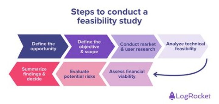 What are the stages of project feasibility analysis?
