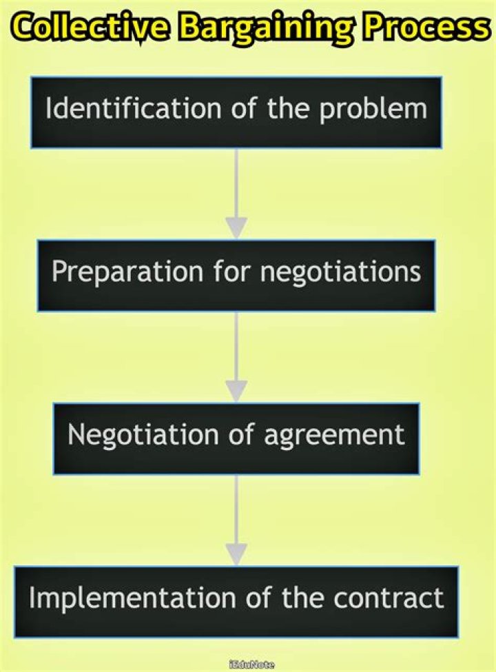What are the steps in collective bargaining process?