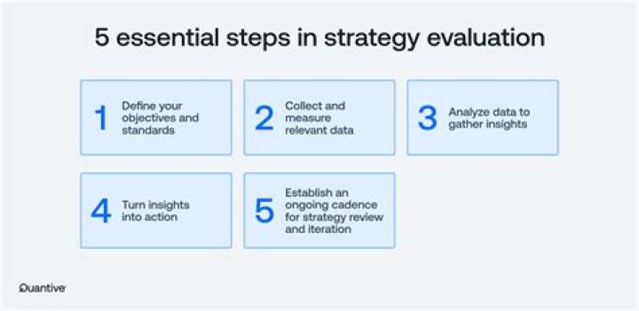 What are the steps of strategy evaluation framework?