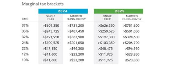 What are the tax bracket cutoffs for 2020?