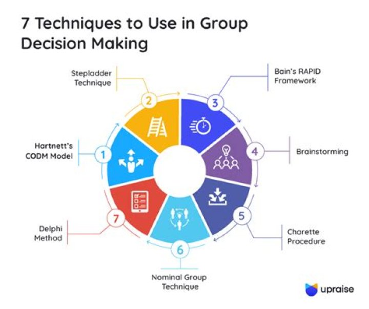 What are the techniques in group decision making?
