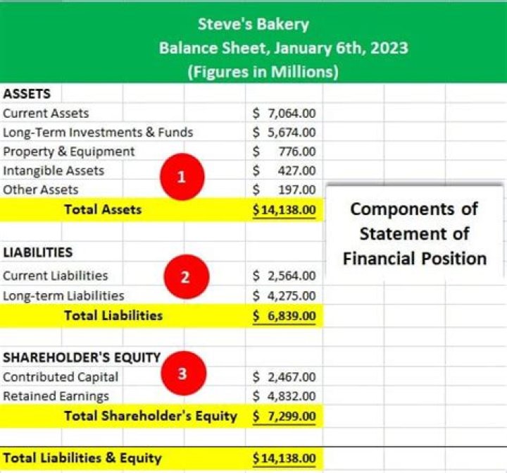 What are the three 3 components of a balance sheet statement of financial position?