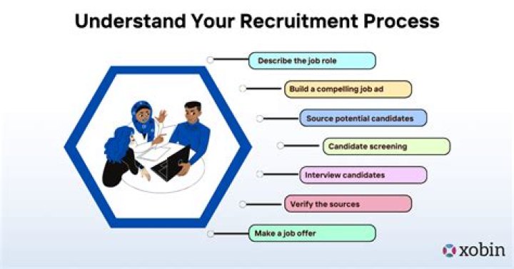 What are the three areas of recruiting?