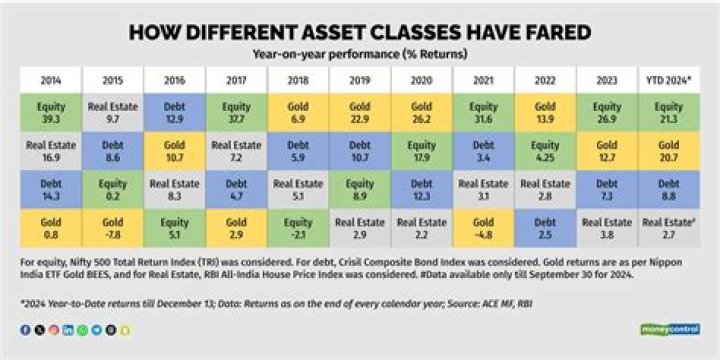 What are the three different asset classes?