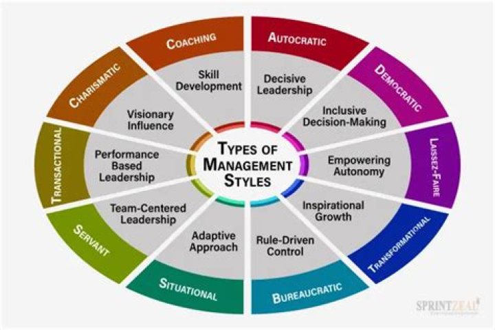 What are the three key management styles?