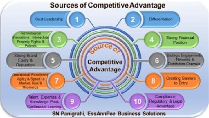 What are the three sources of competitive advantage that an international business has?