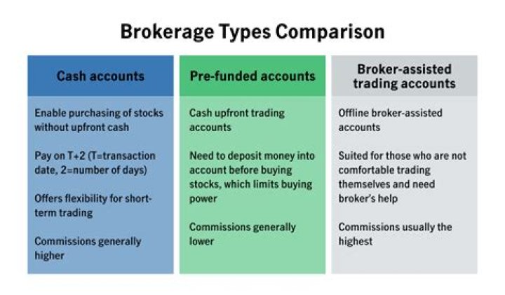 What are the three types of brokerage accounts?