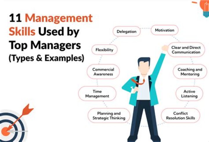 What are the three types of management controls?