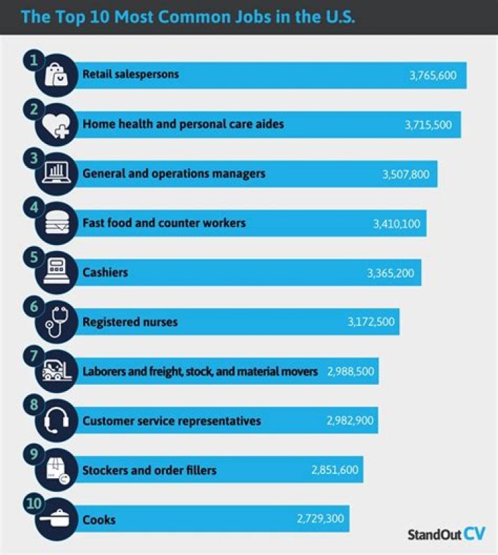 What are the top 20 jobs in America?