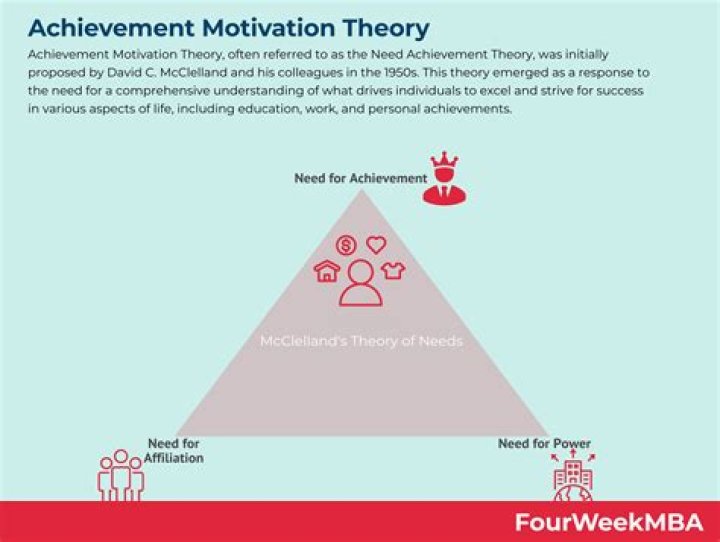 What are the types of achievement cluster?