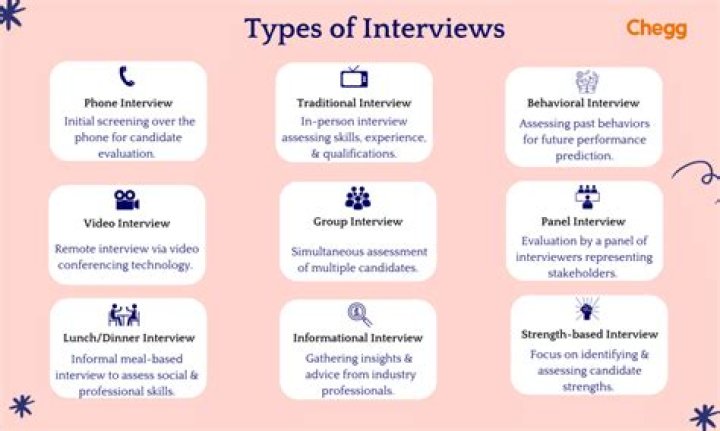 What are the types of interviewing techniques?