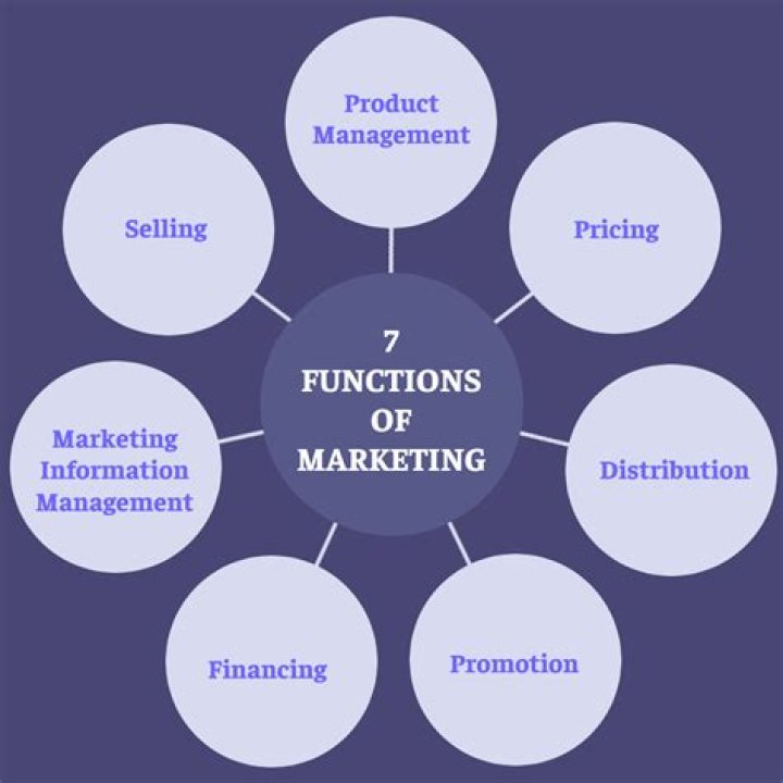 What are the various functions of marketing?