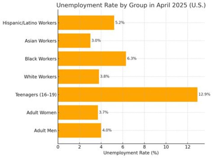 What are unemployment numbers?