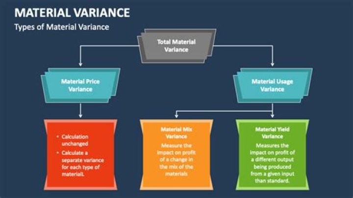 What are various material variances?