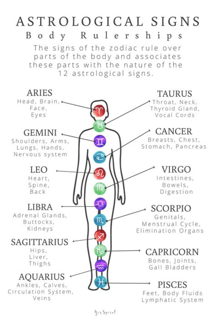 What body part is Aquarius ruled by?