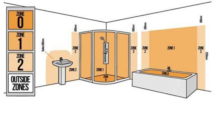 What can go in Zone 1 of a bathroom?