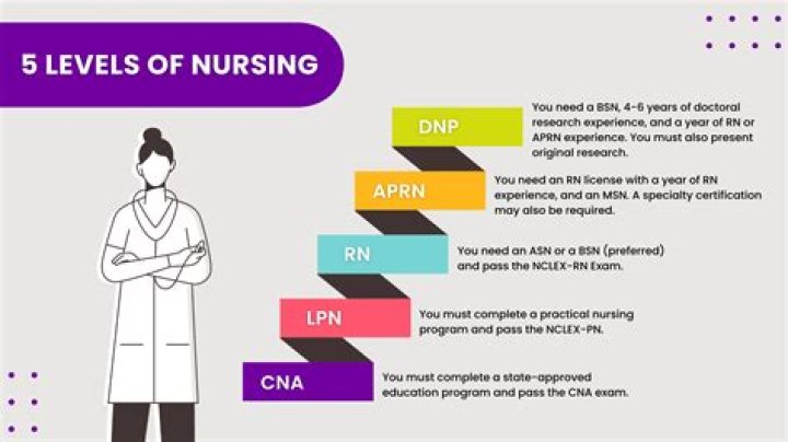 What can LPNs do other than nursing?