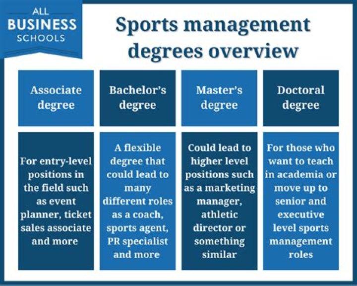 What can you do with S sports management degree?